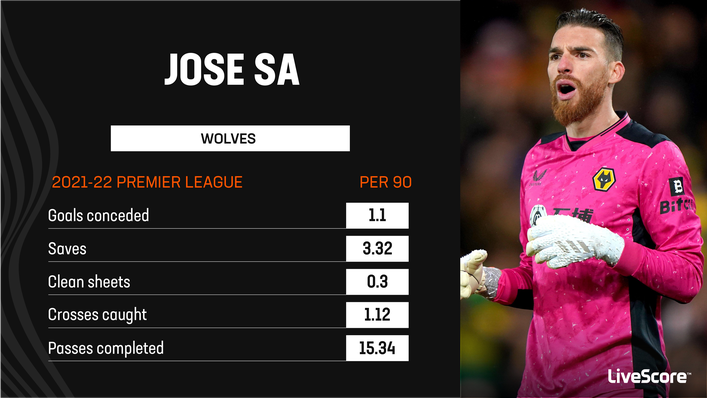 Jose Sa was one of the Premier League's outstanding goalkeepers last season