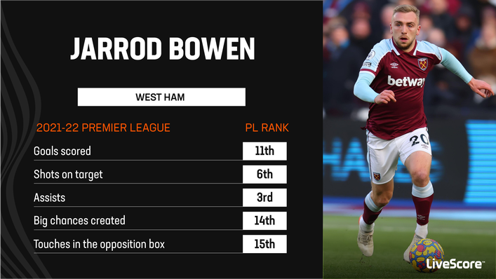 Jarrod Bowen netted 12 Premier League goals in an impressive campaign for West Ham