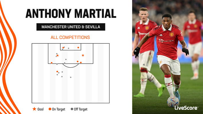 Anthony Martial struggled in front of goal last season for both Manchester United and Sevilla