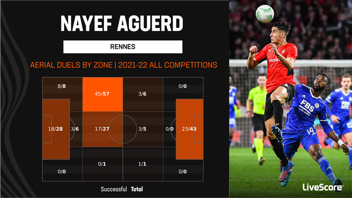 Nayef Aguerd was a dominant force in the air for Rennes in Ligue 1 last season