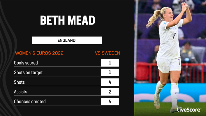 Beth Mead scored and provided two assists in England's 4-0 win over Sweden