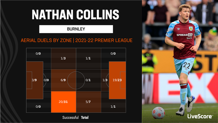 New Wolves signing Nathan Collins was excellent in the air for Burnley last term