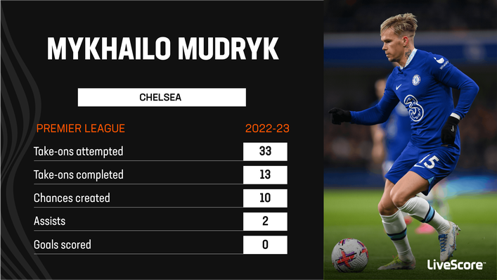 Mykhailo Mudryk struggled to make his mark at Chelsea in 2022-23