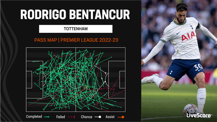 Rodrigo Bentancur is an excellent passer of the ball