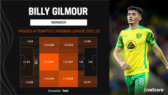 Billy Gilmour completed a lot of passes on loan at Norwich last year
