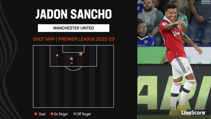 Jadon Sancho's shots are usually from high-quality chances