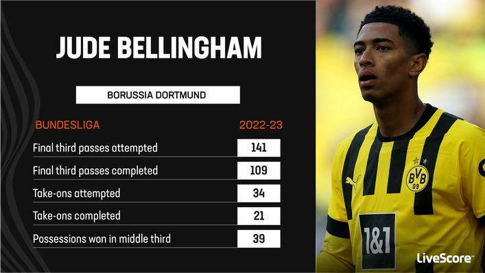 Jude Bellingham is a key player for Borussia Dortmund both on and off the ball