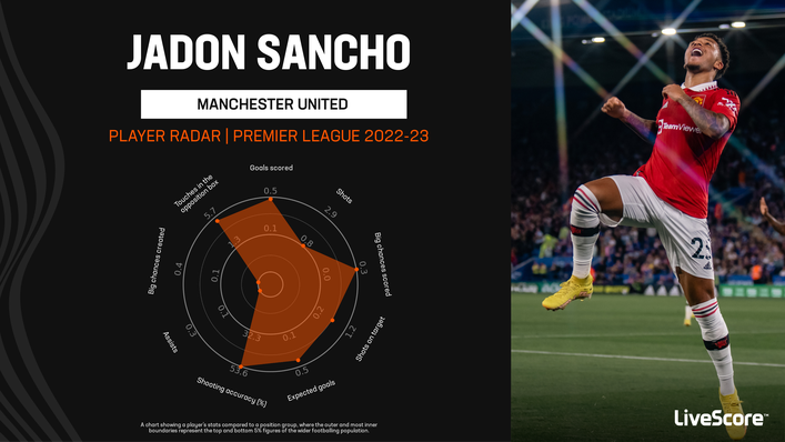 Jadon Sancho's attacking numbers this season have improved