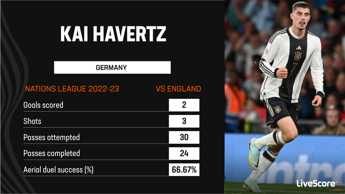 Kai Havertz scored twice — including the crucial equaliser — against England