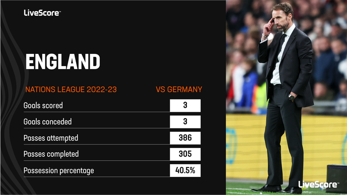 England ceded possession to Germany in their 3-3 draw at Wembley