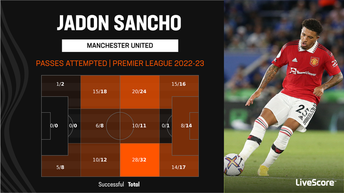 Jadon Sancho completes a lot of passes in the final third