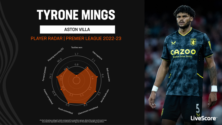 Tyrone Mings is putting up impressive defensive numbers