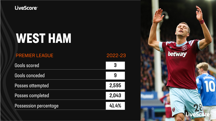 West Ham have not looked creative on the ball