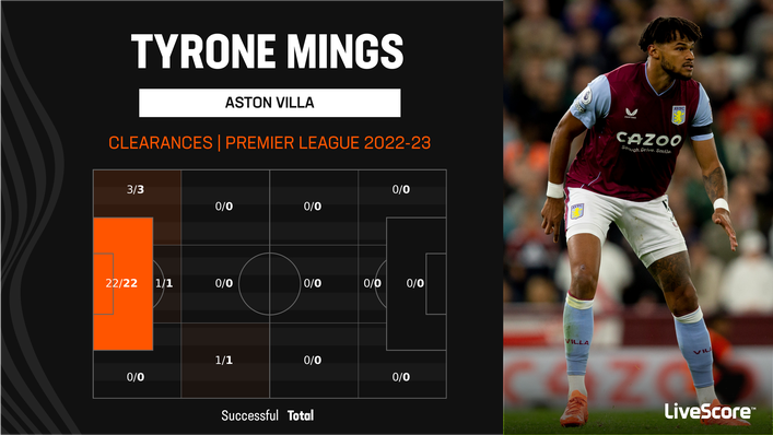 Tyrone Mings has been clearing a lot of balls that come into the box