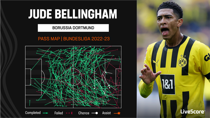 Jude Bellingham frequently passes the ball into advanced areas for Borussia Dortmund