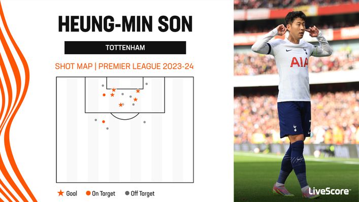 Heung-Min Son has been clinical in front of goal so far this season