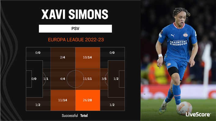 Xavi Simons has operated in a more advanced midfield role for PSV