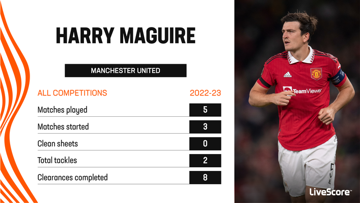 Harry Maguire has only started three games for Manchester United so far this season