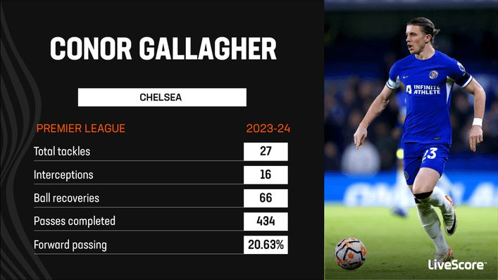 Conor Gallagher has been a standout performer for Chelsea this season