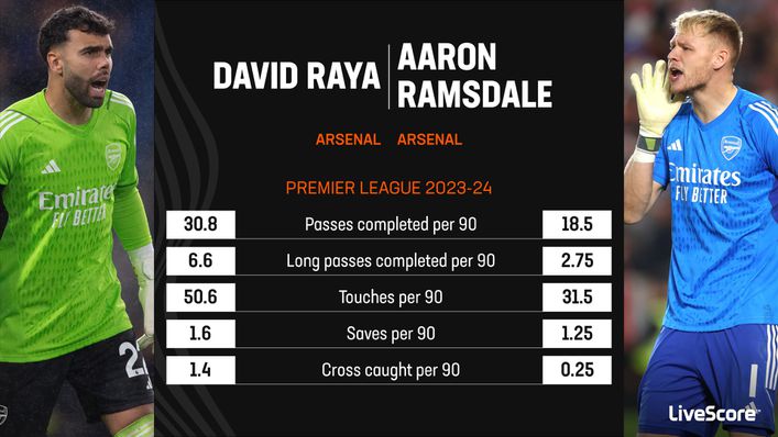 David Raya has outperformed Aaron Ramsdale in the Premier League this season