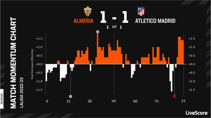 Atletico Madrid were held to a draw in their last LaLiga away game
