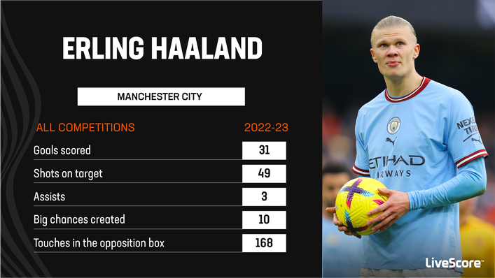 Erling Haaland is posting sensational numbers for Manchester City this season