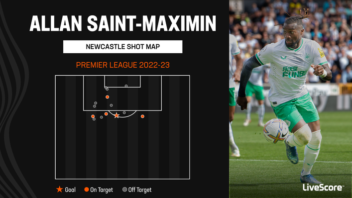 Allan Saint-Maximin has not been finding the target often this season