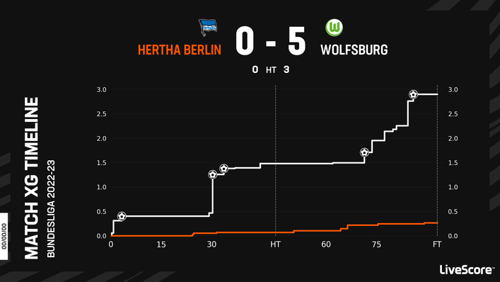 Wolfsburg beat Hertha Berlin 5-0 last time out — their sixth successive Bundesliga win