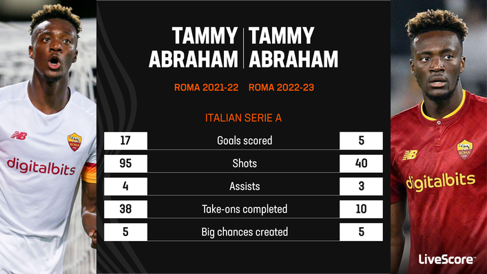 Tammy Abraham has not been as prolific for Roma this season compared to his debut campaign
