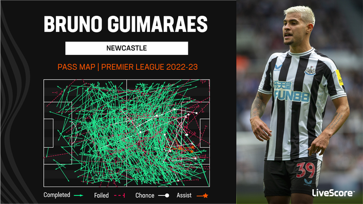 Brazilian Bruno Guimaraes is a key creative figure at St James' Park