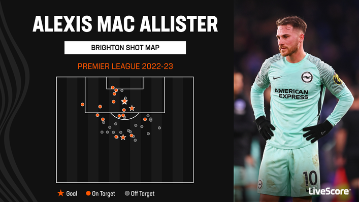 Alexis Mac Allister is not afraid to unleash a shot