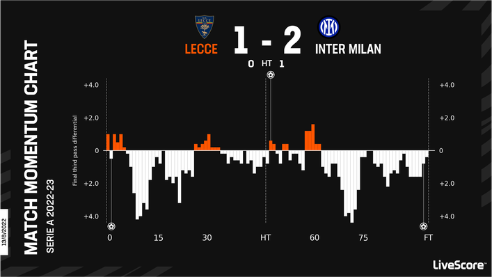 Denzel Dumfries 95th-minute goal secured victory for Inter Milan against Lecce on the opening weekend of the season