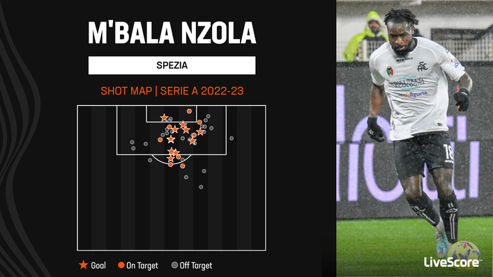 M'Bala Nzola struck twice in Spezia's reverse fixture against Verona