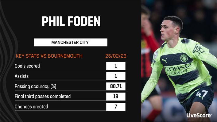 Phil Foden was at his creative best against Bournemouth