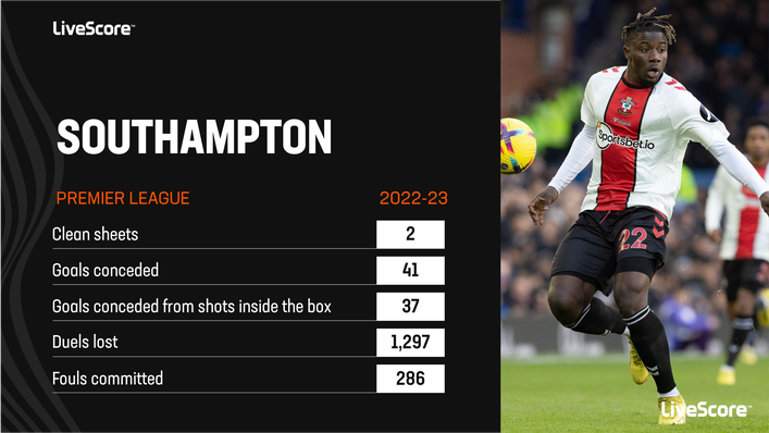 Southampton's defensive numbers from the 2022-23 campaign do not make for particularly pleasant reading