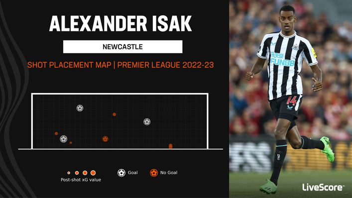 Alexander Isak could be a vital attacking outlet for Newcastle if he can enjoy a sustained run of matches