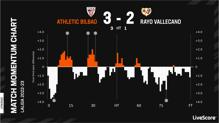 Athletic Bilbao were a little fortunate to pick up all three points against Rayo Vallecano in September