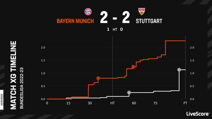 Bayern Munich could only draw with Stuttgart when they faced off in September