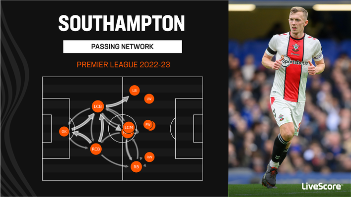 James Ward-Prowse has completed more passes than any other Southampton player