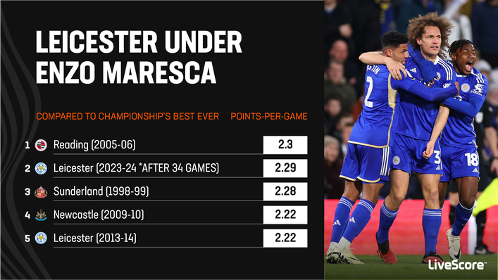 Leicester have put in one of the best ever Championship performances so far this season