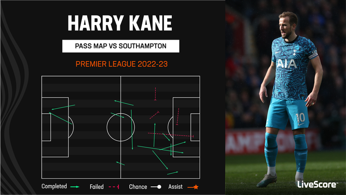 Harry Kane had to drop deeper for Tottenham under Antonio Conte