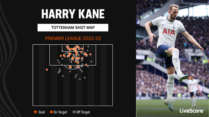 Only Erling Haaland has scored more times than Harry Kane in the Premier League this season