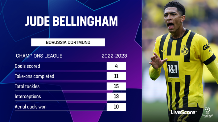 Jude Bellingham was impressive both on and off the ball in the Champions League this term