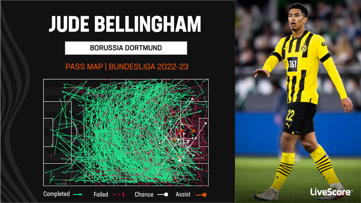 Jude Bellingham is one of the Bundesliga's most positive passers