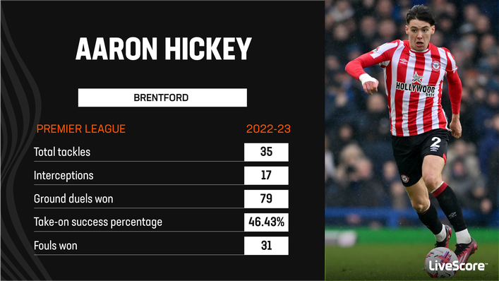 Brentford's Aaron Hickey is both solid off the ball and dangerous on it