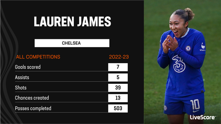 Lauren James has been in excellent form for Chelsea this season
