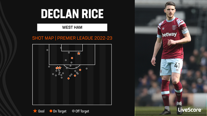 Declan Rice has scored three Premier League goals this season