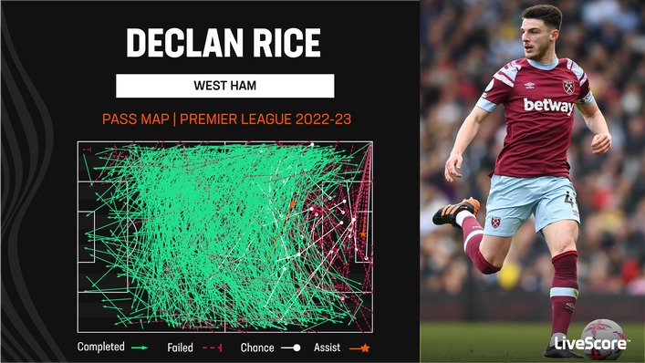 Declan Rice is involved in the majority of West Ham's build-up play