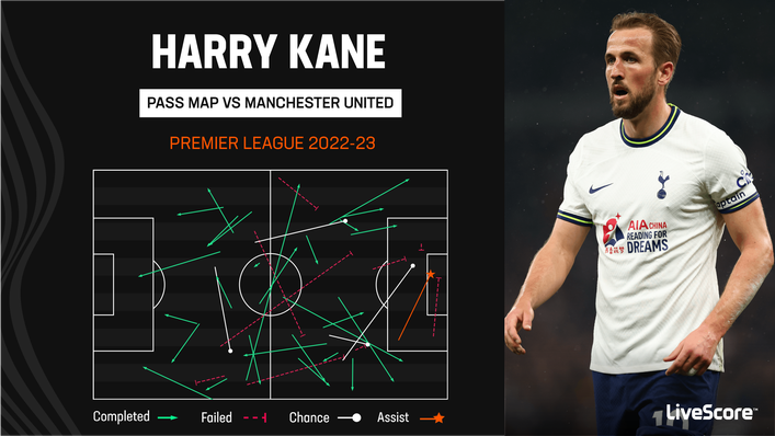 Harry Kane played in a deeper role under Ryan Mason