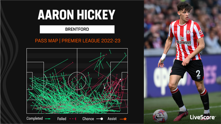 Aaron Hickey has played plenty of adventurous passes for Brentford this season